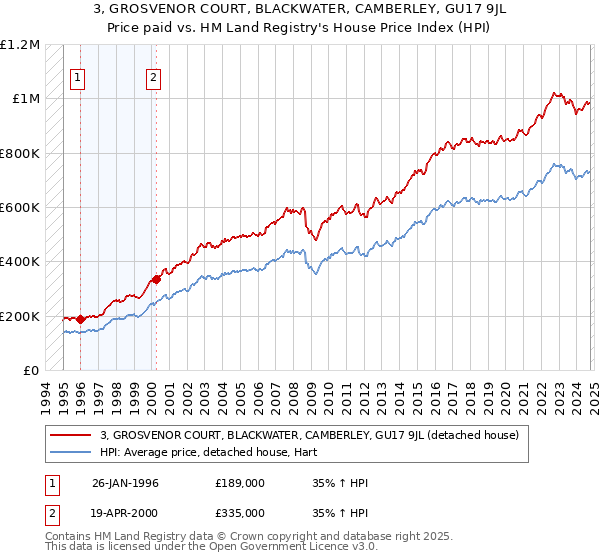 3, GROSVENOR COURT, BLACKWATER, CAMBERLEY, GU17 9JL: Price paid vs HM Land Registry's House Price Index