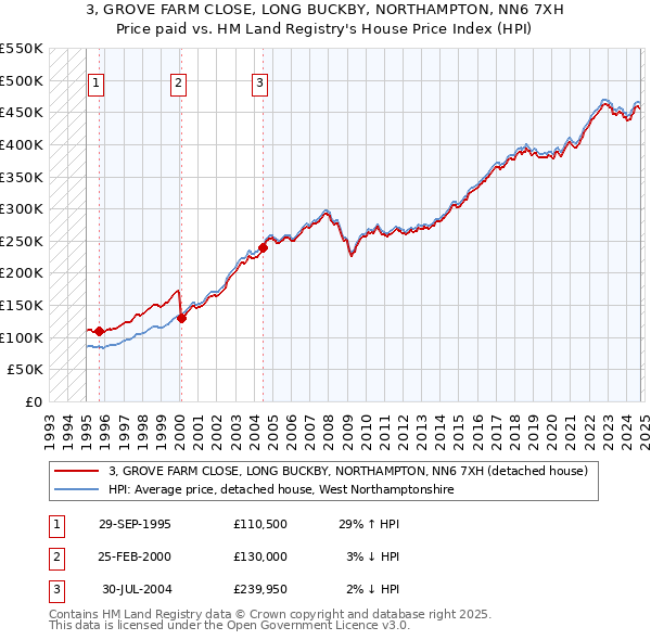 3, GROVE FARM CLOSE, LONG BUCKBY, NORTHAMPTON, NN6 7XH: Price paid vs HM Land Registry's House Price Index