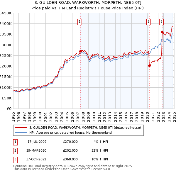 3, GUILDEN ROAD, WARKWORTH, MORPETH, NE65 0TJ: Price paid vs HM Land Registry's House Price Index