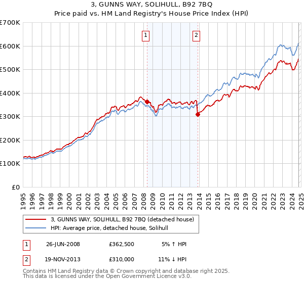 3, GUNNS WAY, SOLIHULL, B92 7BQ: Price paid vs HM Land Registry's House Price Index