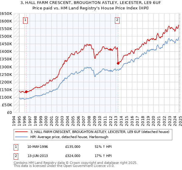 3, HALL FARM CRESCENT, BROUGHTON ASTLEY, LEICESTER, LE9 6UF: Price paid vs HM Land Registry's House Price Index