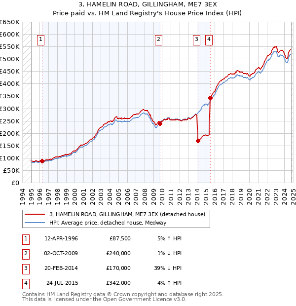 3, HAMELIN ROAD, GILLINGHAM, ME7 3EX: Price paid vs HM Land Registry's House Price Index