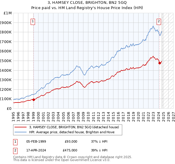 3, HAMSEY CLOSE, BRIGHTON, BN2 5GQ: Price paid vs HM Land Registry's House Price Index