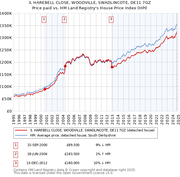 3, HAREBELL CLOSE, WOODVILLE, SWADLINCOTE, DE11 7GZ: Price paid vs HM Land Registry's House Price Index