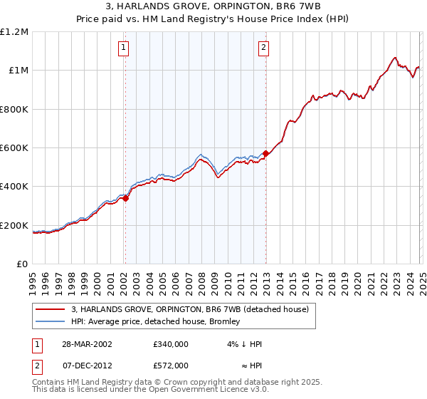 3, HARLANDS GROVE, ORPINGTON, BR6 7WB: Price paid vs HM Land Registry's House Price Index