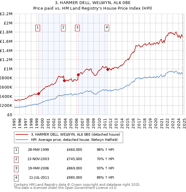 3, HARMER DELL, WELWYN, AL6 0BE: Price paid vs HM Land Registry's House Price Index