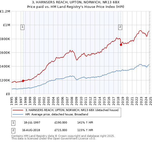 3, HARNSERS REACH, UPTON, NORWICH, NR13 6BX: Price paid vs HM Land Registry's House Price Index