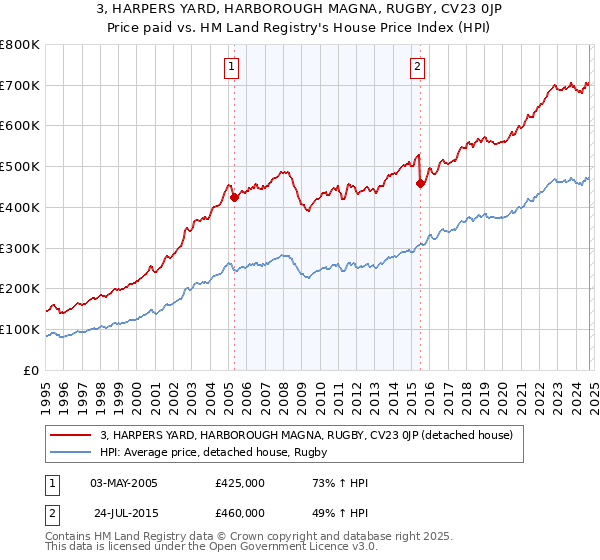 3, HARPERS YARD, HARBOROUGH MAGNA, RUGBY, CV23 0JP: Price paid vs HM Land Registry's House Price Index