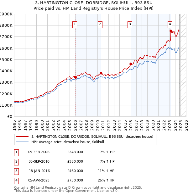 3, HARTINGTON CLOSE, DORRIDGE, SOLIHULL, B93 8SU: Price paid vs HM Land Registry's House Price Index