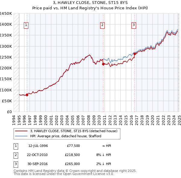 3, HAWLEY CLOSE, STONE, ST15 8YS: Price paid vs HM Land Registry's House Price Index