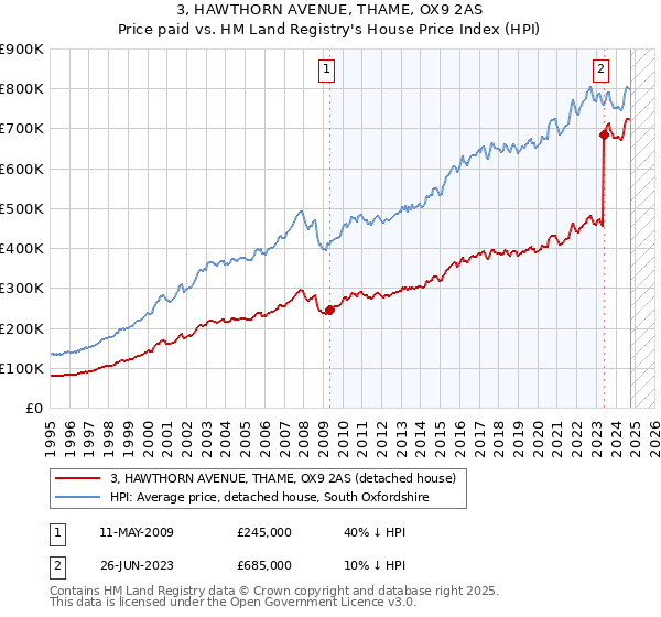 3, HAWTHORN AVENUE, THAME, OX9 2AS: Price paid vs HM Land Registry's House Price Index