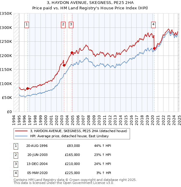 3, HAYDON AVENUE, SKEGNESS, PE25 2HA: Price paid vs HM Land Registry's House Price Index