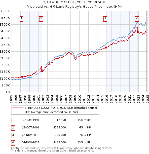 3, HEADLEY CLOSE, YORK, YO30 5GH: Price paid vs HM Land Registry's House Price Index