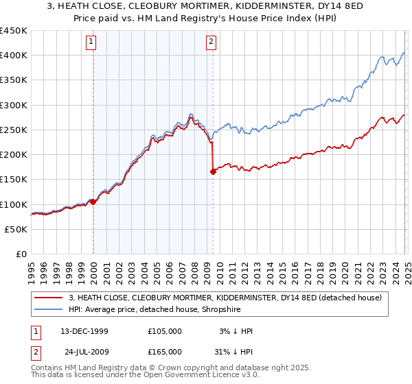 3, HEATH CLOSE, CLEOBURY MORTIMER, KIDDERMINSTER, DY14 8ED: Price paid vs HM Land Registry's House Price Index