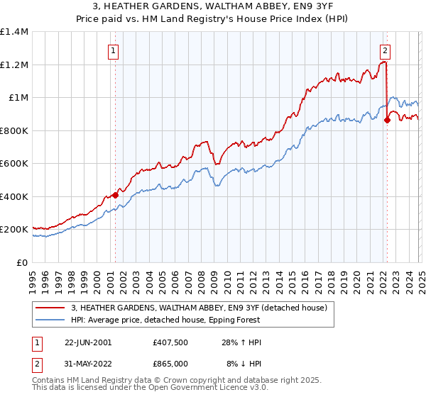 3, HEATHER GARDENS, WALTHAM ABBEY, EN9 3YF: Price paid vs HM Land Registry's House Price Index