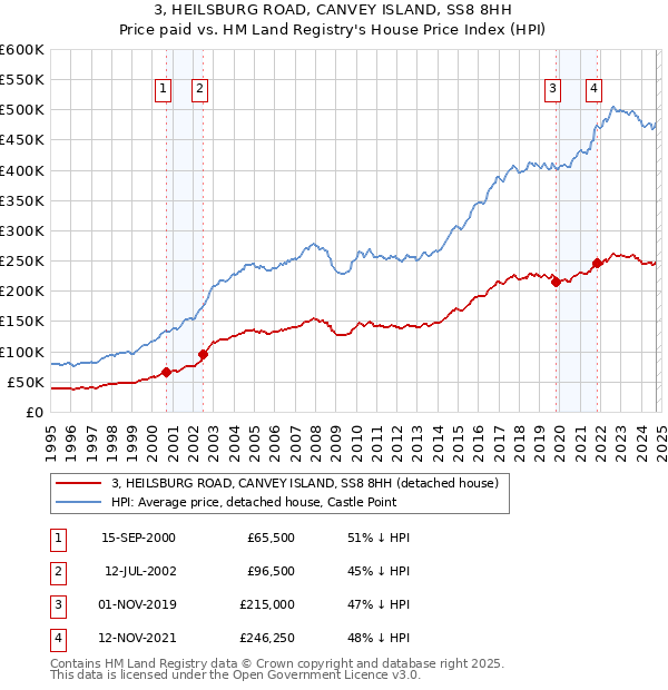 3, HEILSBURG ROAD, CANVEY ISLAND, SS8 8HH: Price paid vs HM Land Registry's House Price Index