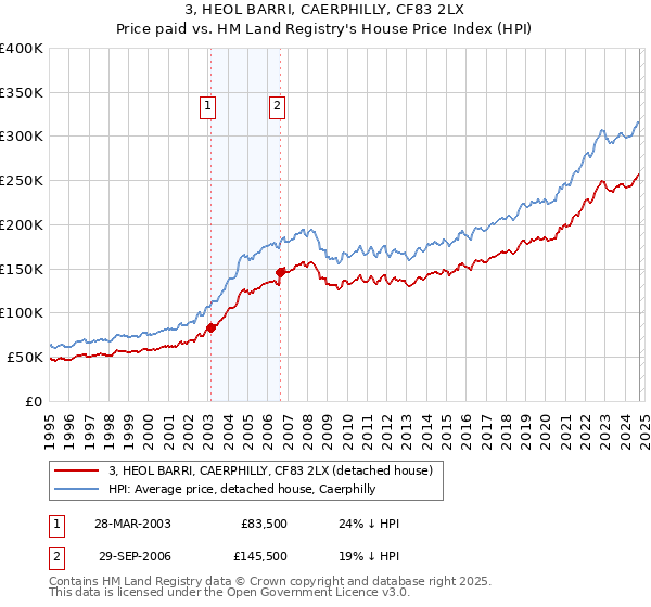 3, HEOL BARRI, CAERPHILLY, CF83 2LX: Price paid vs HM Land Registry's House Price Index