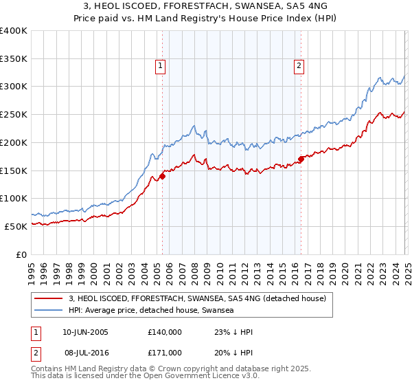 3, HEOL ISCOED, FFORESTFACH, SWANSEA, SA5 4NG: Price paid vs HM Land Registry's House Price Index