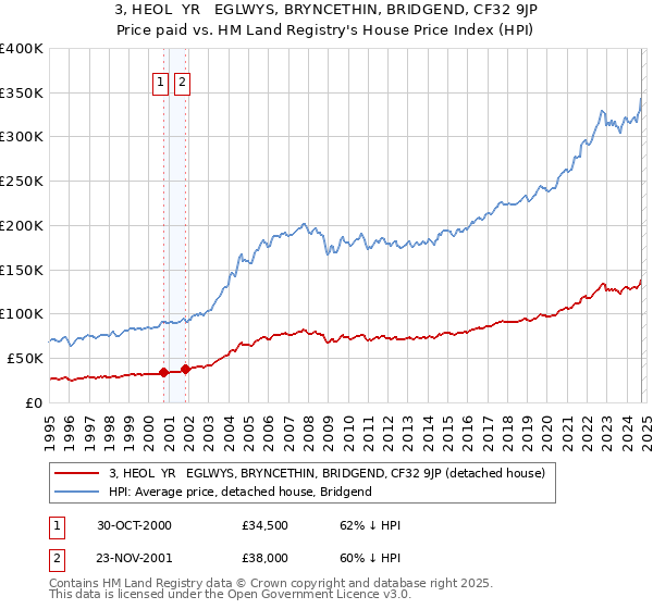 3, HEOL  YR   EGLWYS, BRYNCETHIN, BRIDGEND, CF32 9JP: Price paid vs HM Land Registry's House Price Index