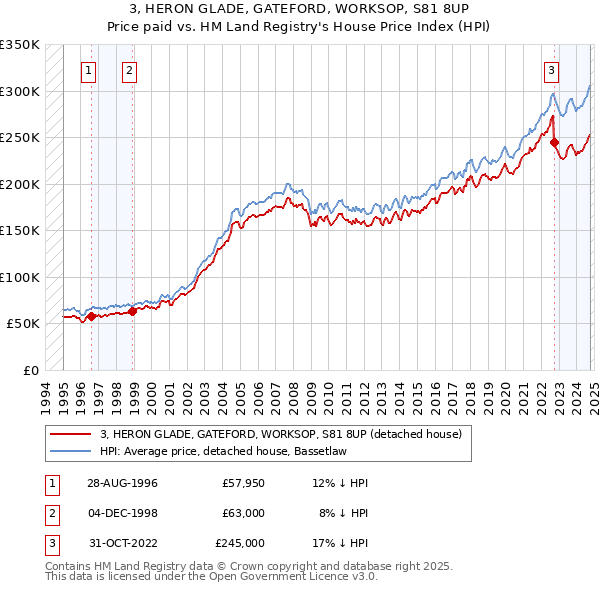 3, HERON GLADE, GATEFORD, WORKSOP, S81 8UP: Price paid vs HM Land Registry's House Price Index