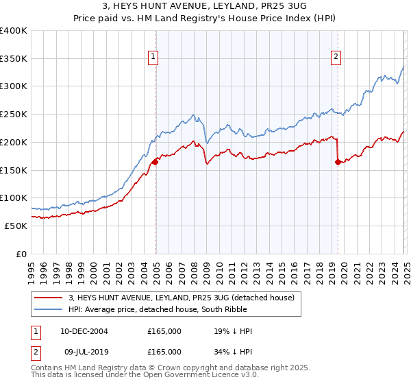 3, HEYS HUNT AVENUE, LEYLAND, PR25 3UG: Price paid vs HM Land Registry's House Price Index