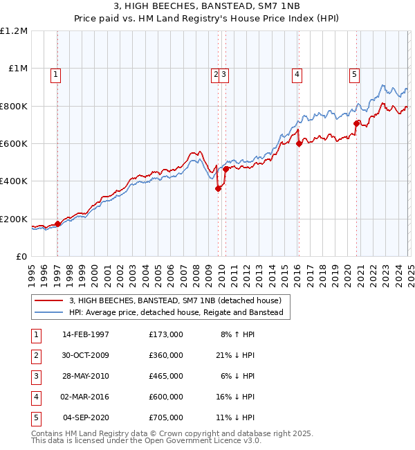 3, HIGH BEECHES, BANSTEAD, SM7 1NB: Price paid vs HM Land Registry's House Price Index