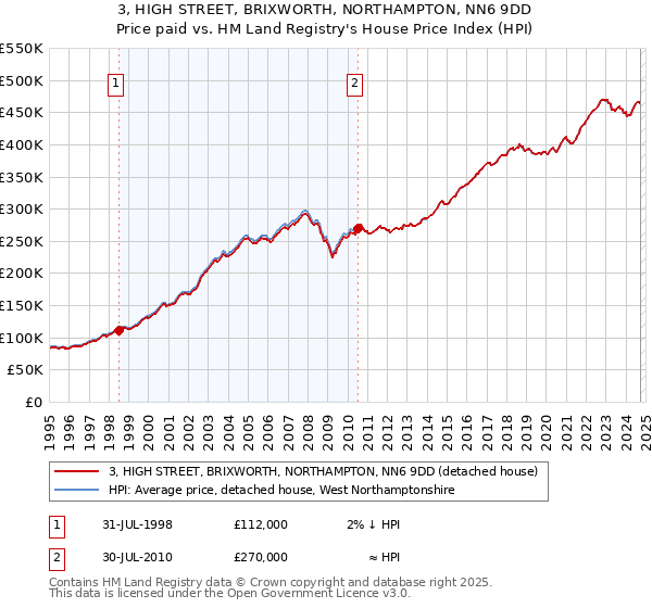 3, HIGH STREET, BRIXWORTH, NORTHAMPTON, NN6 9DD: Price paid vs HM Land Registry's House Price Index