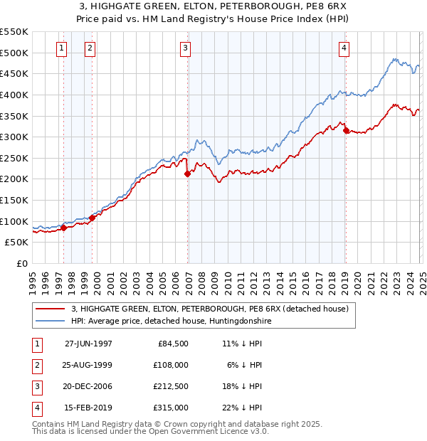 3, HIGHGATE GREEN, ELTON, PETERBOROUGH, PE8 6RX: Price paid vs HM Land Registry's House Price Index