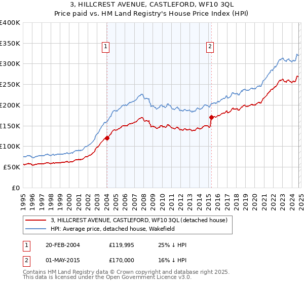 3, HILLCREST AVENUE, CASTLEFORD, WF10 3QL: Price paid vs HM Land Registry's House Price Index