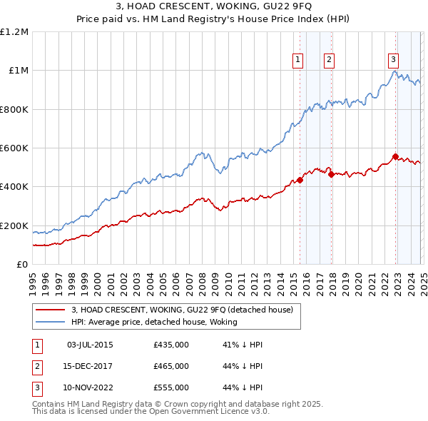 3, HOAD CRESCENT, WOKING, GU22 9FQ: Price paid vs HM Land Registry's House Price Index