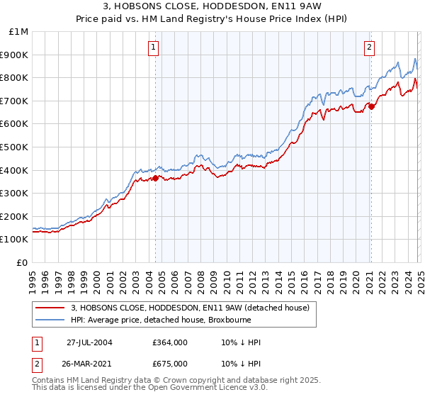 3, HOBSONS CLOSE, HODDESDON, EN11 9AW: Price paid vs HM Land Registry's House Price Index