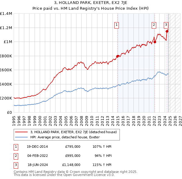 3, HOLLAND PARK, EXETER, EX2 7JE: Price paid vs HM Land Registry's House Price Index