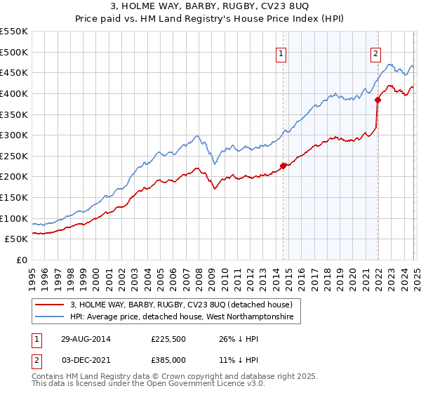 3, HOLME WAY, BARBY, RUGBY, CV23 8UQ: Price paid vs HM Land Registry's House Price Index