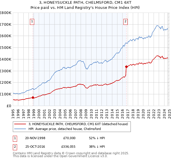 3, HONEYSUCKLE PATH, CHELMSFORD, CM1 6XT: Price paid vs HM Land Registry's House Price Index