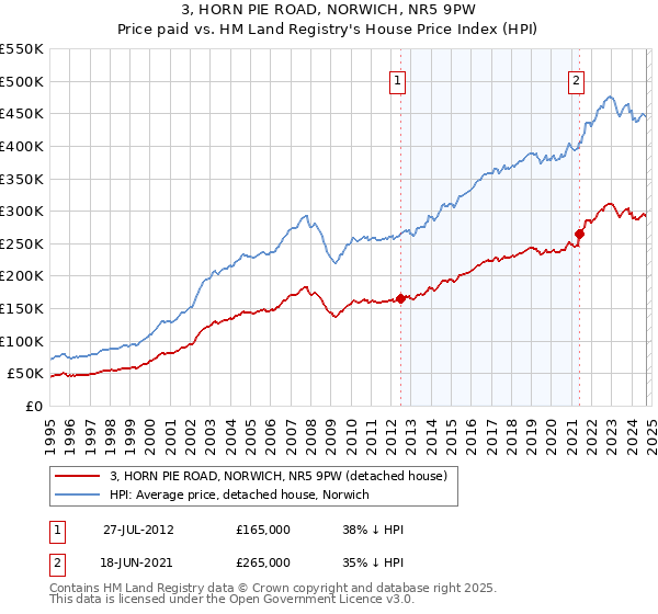 3, HORN PIE ROAD, NORWICH, NR5 9PW: Price paid vs HM Land Registry's House Price Index