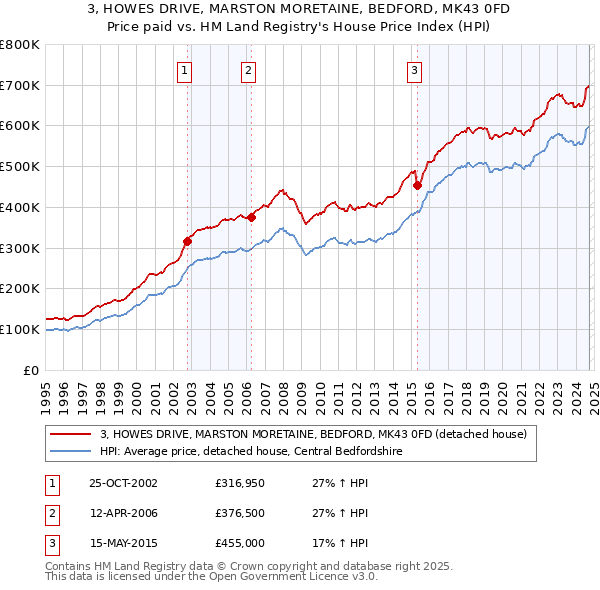 3, HOWES DRIVE, MARSTON MORETAINE, BEDFORD, MK43 0FD: Price paid vs HM Land Registry's House Price Index