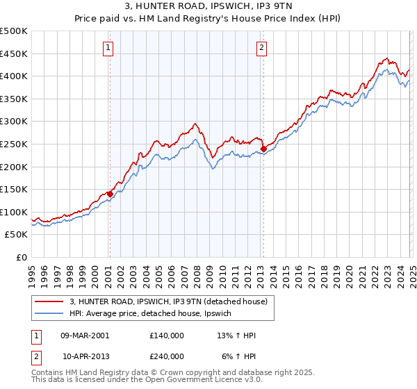 3, HUNTER ROAD, IPSWICH, IP3 9TN: Price paid vs HM Land Registry's House Price Index