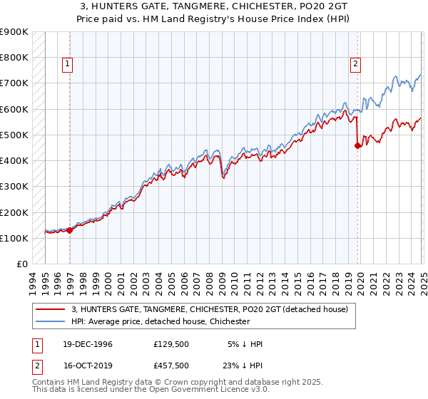 3, HUNTERS GATE, TANGMERE, CHICHESTER, PO20 2GT: Price paid vs HM Land Registry's House Price Index