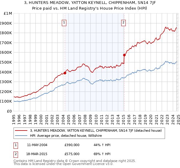 3, HUNTERS MEADOW, YATTON KEYNELL, CHIPPENHAM, SN14 7JF: Price paid vs HM Land Registry's House Price Index