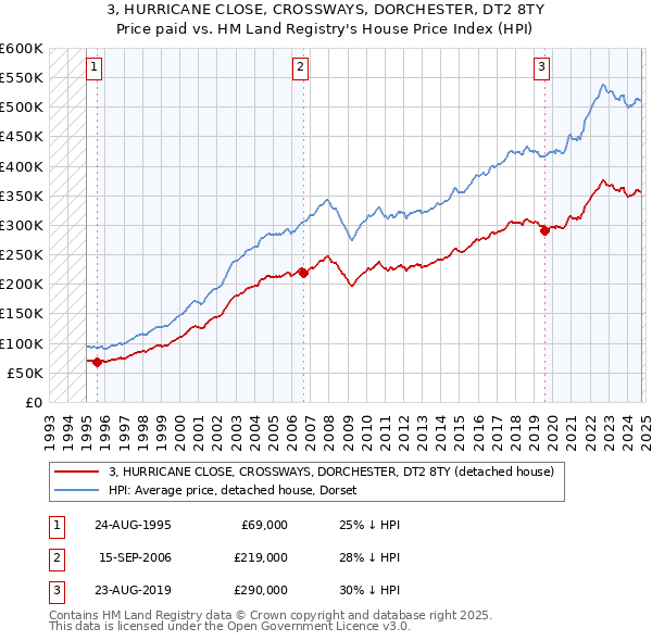 3, HURRICANE CLOSE, CROSSWAYS, DORCHESTER, DT2 8TY: Price paid vs HM Land Registry's House Price Index