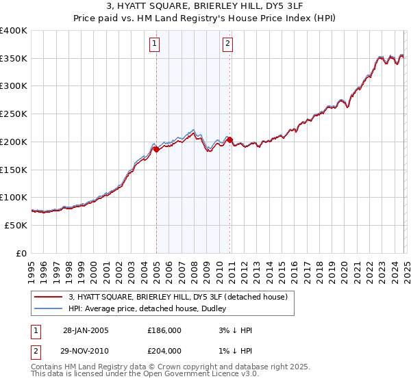 3, HYATT SQUARE, BRIERLEY HILL, DY5 3LF: Price paid vs HM Land Registry's House Price Index