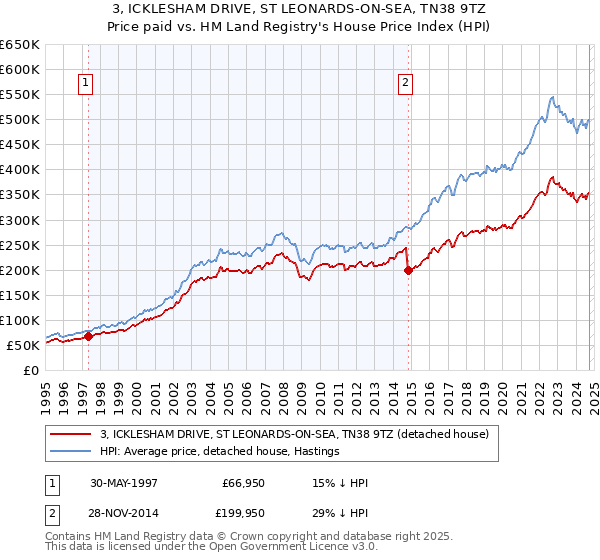 3, ICKLESHAM DRIVE, ST LEONARDS-ON-SEA, TN38 9TZ: Price paid vs HM Land Registry's House Price Index