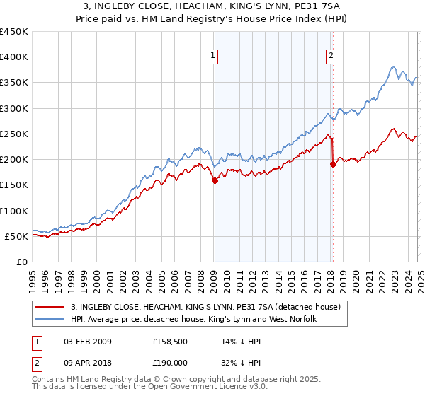 3, INGLEBY CLOSE, HEACHAM, KING'S LYNN, PE31 7SA: Price paid vs HM Land Registry's House Price Index