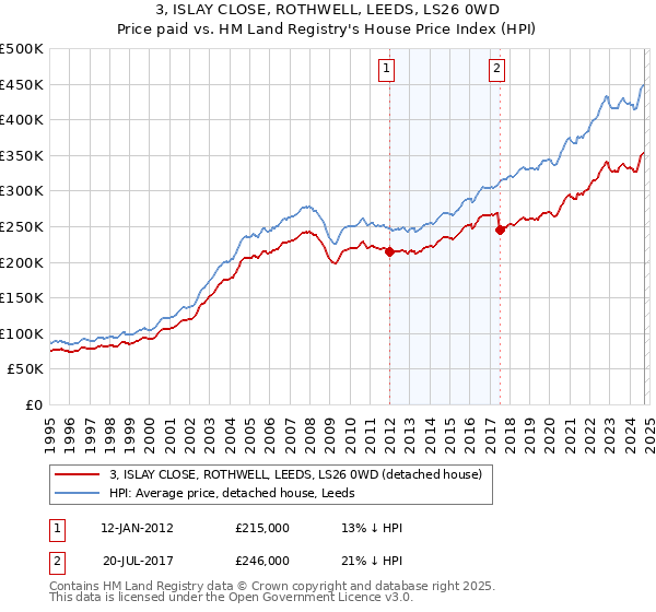 3, ISLAY CLOSE, ROTHWELL, LEEDS, LS26 0WD: Price paid vs HM Land Registry's House Price Index