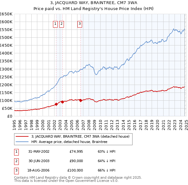 3, JACQUARD WAY, BRAINTREE, CM7 3WA: Price paid vs HM Land Registry's House Price Index