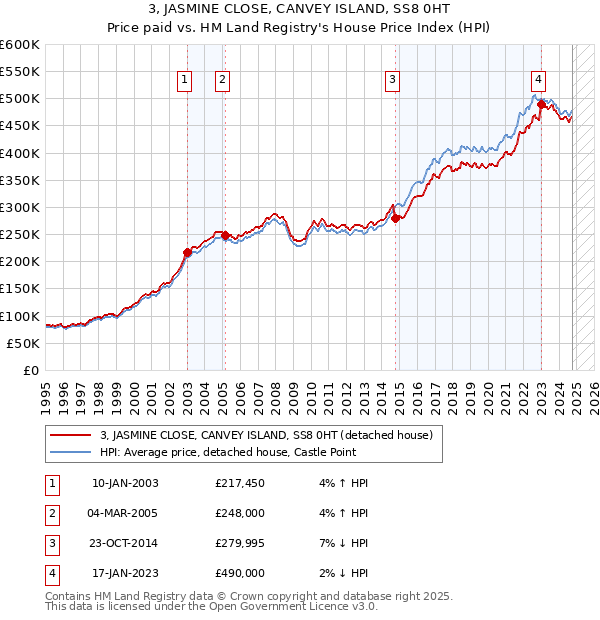 3, JASMINE CLOSE, CANVEY ISLAND, SS8 0HT: Price paid vs HM Land Registry's House Price Index