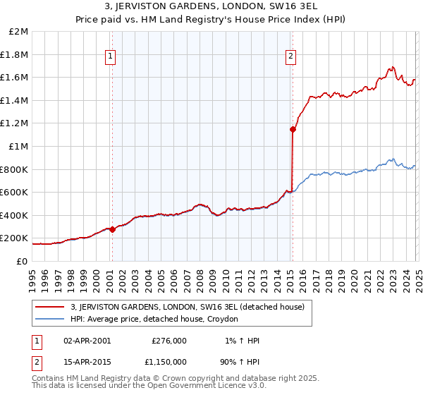 3, JERVISTON GARDENS, LONDON, SW16 3EL: Price paid vs HM Land Registry's House Price Index