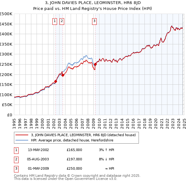 3, JOHN DAVIES PLACE, LEOMINSTER, HR6 8JD: Price paid vs HM Land Registry's House Price Index