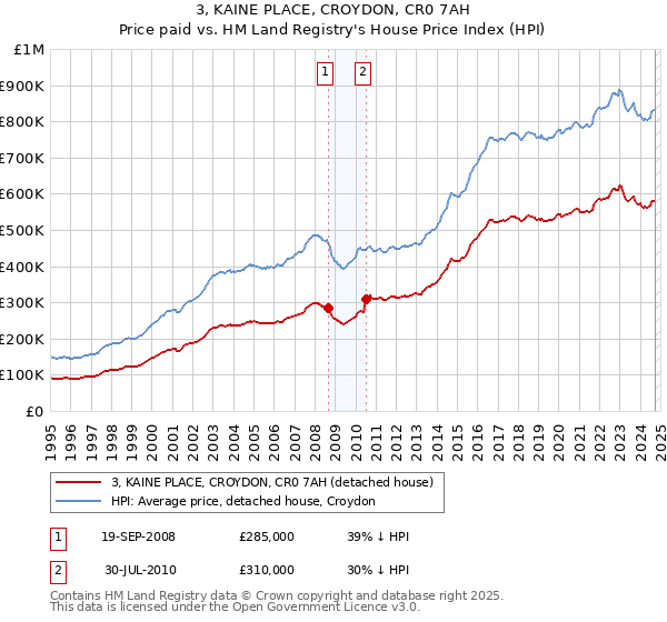 3, KAINE PLACE, CROYDON, CR0 7AH: Price paid vs HM Land Registry's House Price Index