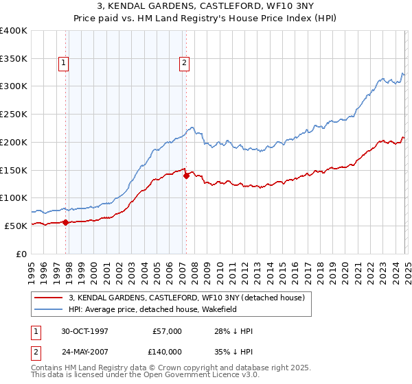 3, KENDAL GARDENS, CASTLEFORD, WF10 3NY: Price paid vs HM Land Registry's House Price Index